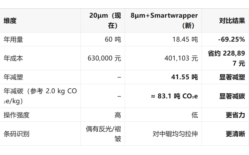 20&mu;m纏繞膜 vs 8&mu;m+Smartwrapper的組合：一篇看懂&ldquo;減塑、降本、減碳、好操作&rdquo;的實用指南